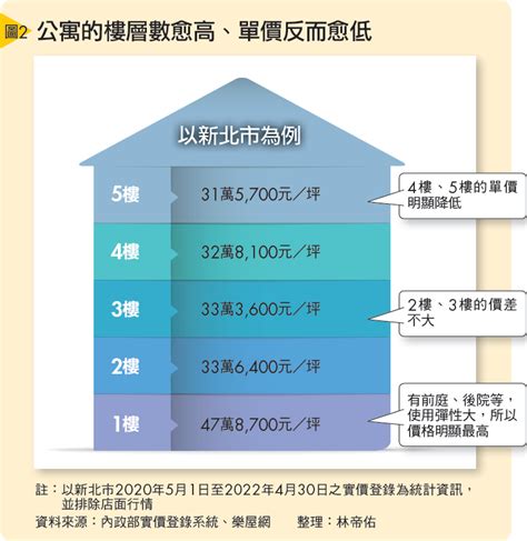 樓層效用比|不同樓層價差多少才合理？一張圖表秒懂